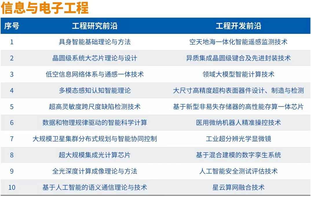 中国工程院发布“2024全球十大工程成就”及“2024全球工程前沿”(图2)