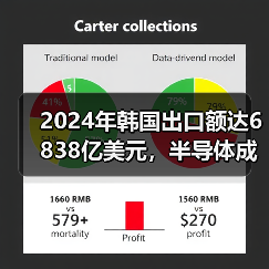 2024年韩国出口额达6838亿美元，半导体成增长主力（图3）